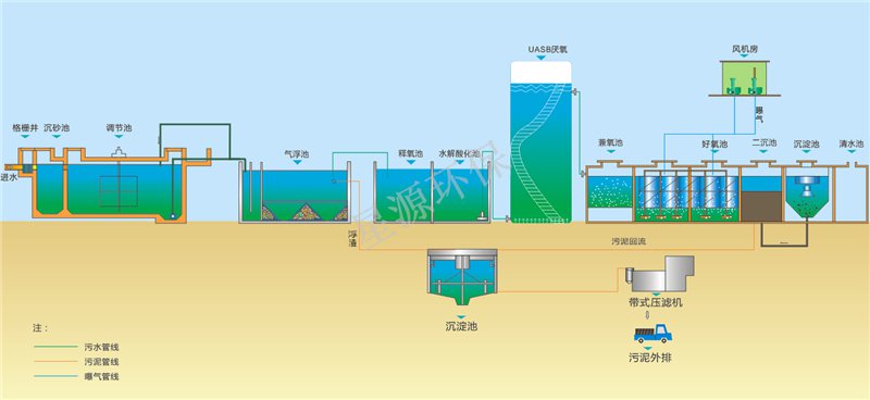 豆制品加工廠污水處理方法分享