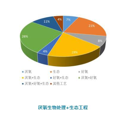 農(nóng)村污水處理工藝技術(shù)你知道幾種？